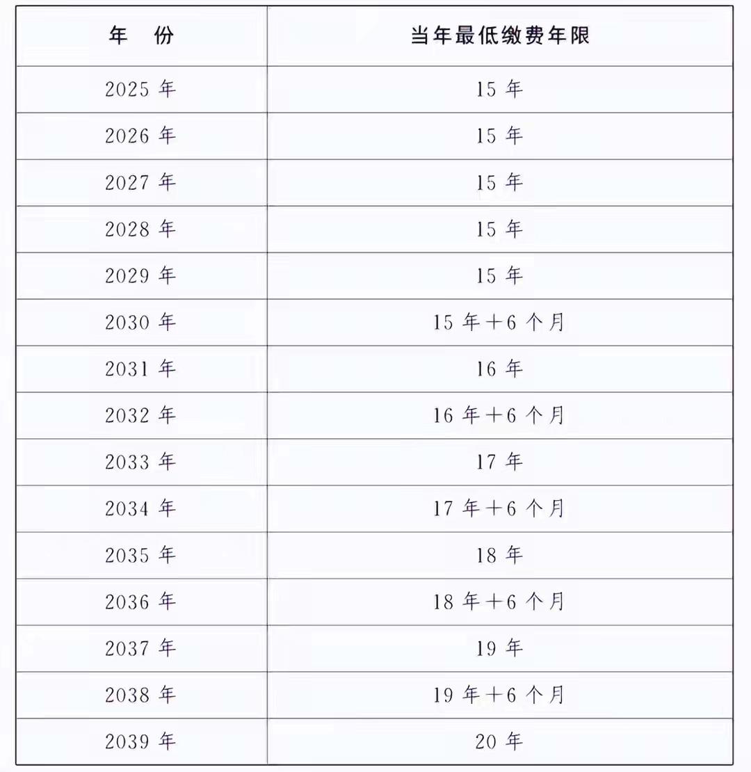 养老保险从2030年起，退休人员须缴纳养老保险年限每年多交6个月即15年6个月，