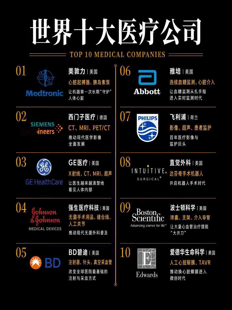 世界十大医疗公司竟然全被美国和德国给霸占了，在这十个公司里面八个是美国的，两个是