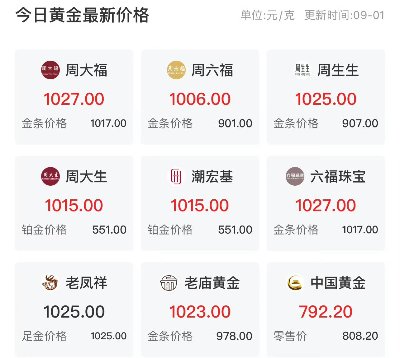 金饰克价涨到1041元金价一路高歌，金饰价格也水涨船高，那么黄金还值得买吗？两股