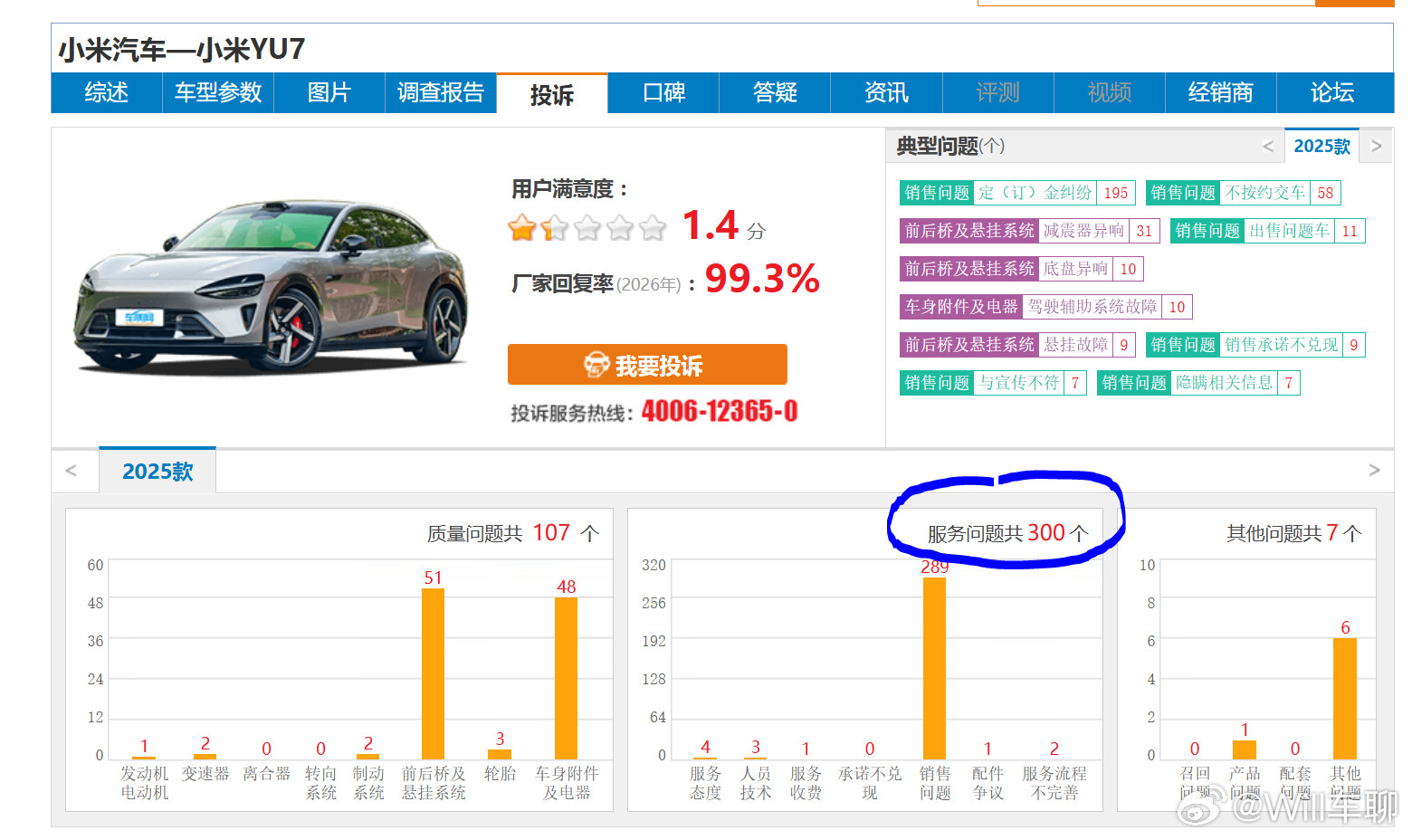 车质网：2026年，20-35万的车型里面（图1），长城汽车的魏牌高山投诉最少。