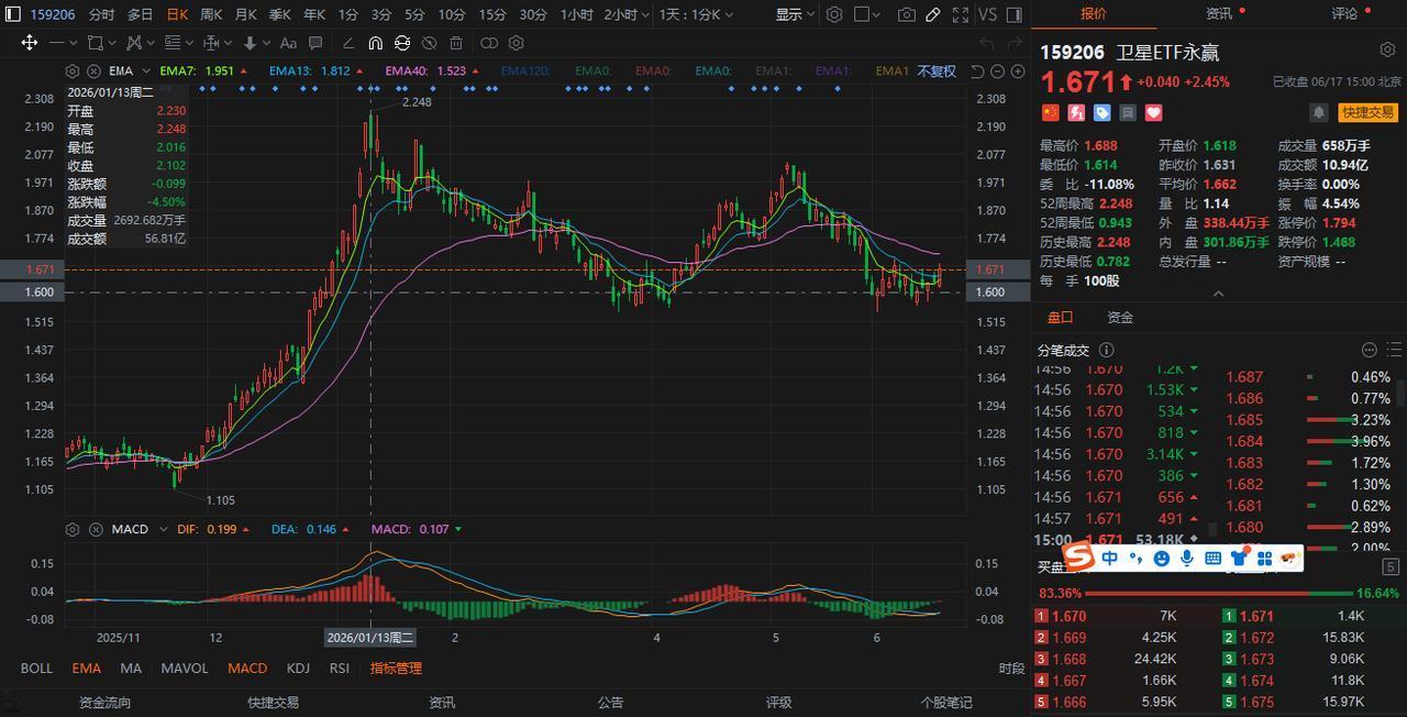炒股20年，从来没见过这种疯狂景象：1)无视世界杯魔咒，无视spacex抽