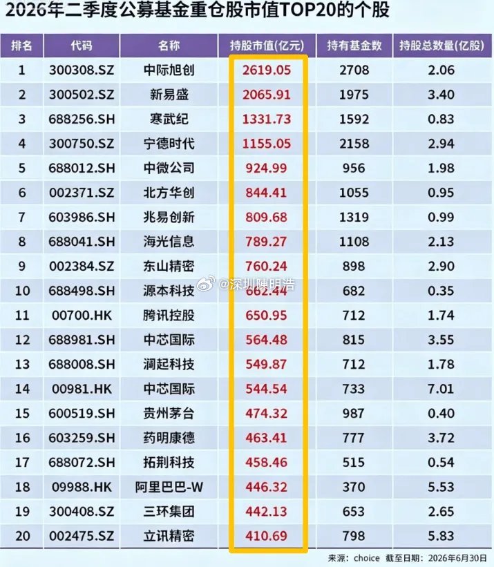 知道7月开始为啥疯狂砸科技了，因为二季度机构抱团确实过头，拥挤度实在太高了！大家