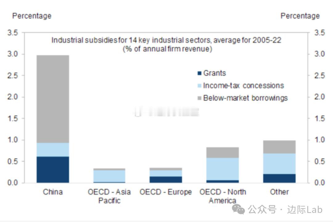 根据高盛的数据，在2005至2022年期间，中国对14个关键工业部门的补贴平均占