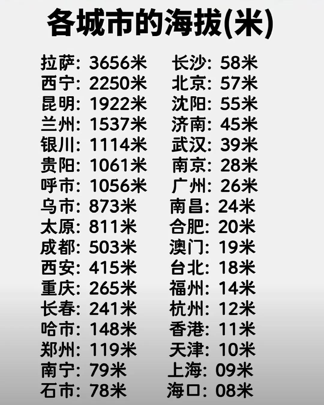 我国的直辖市和省会城市的海拔是多少？它们的海拔高低差可能会让你惊讶不已。