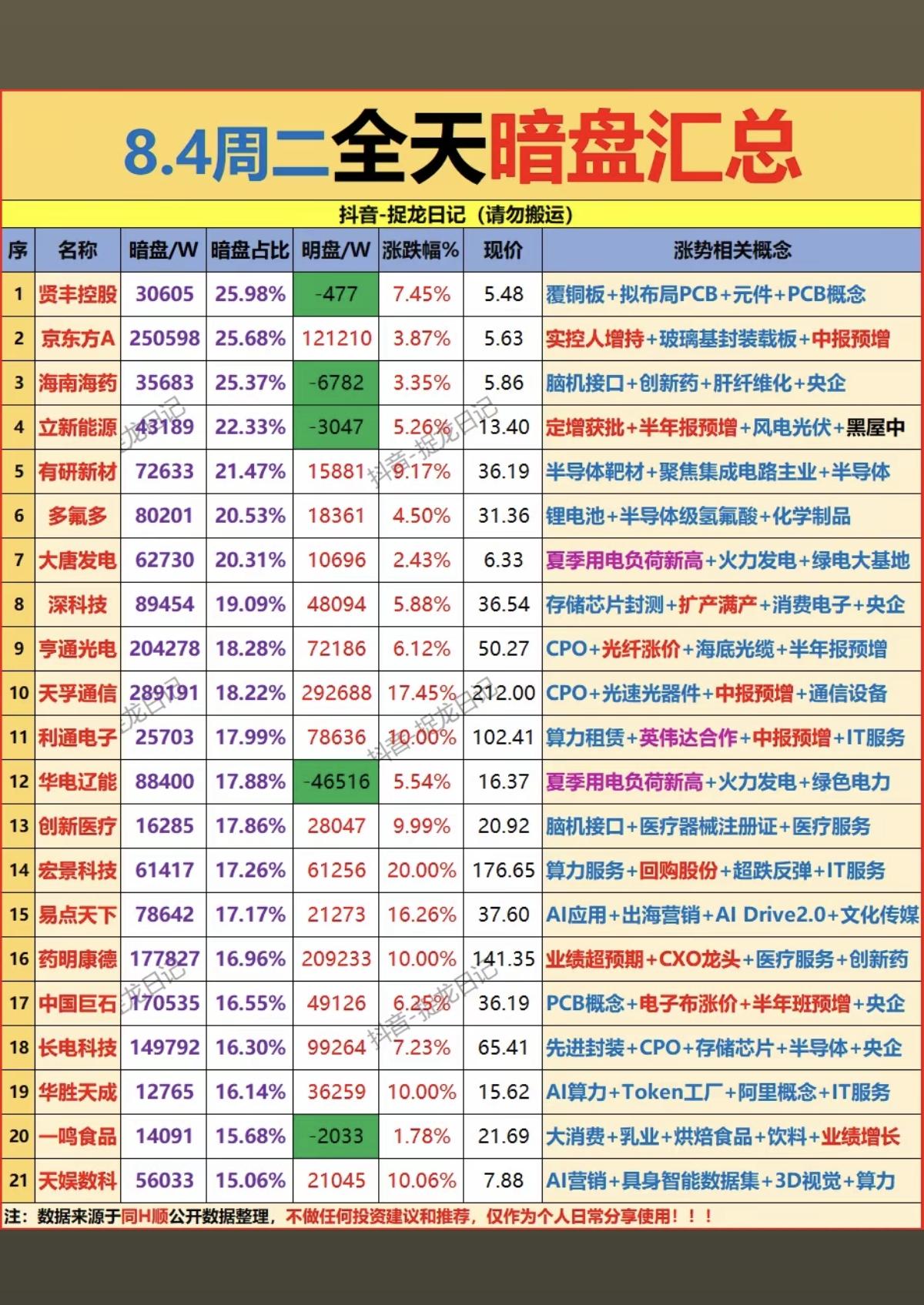8.04周二主力资金动向暗盘数据整理！1.大消费、乳业2.玻璃基板