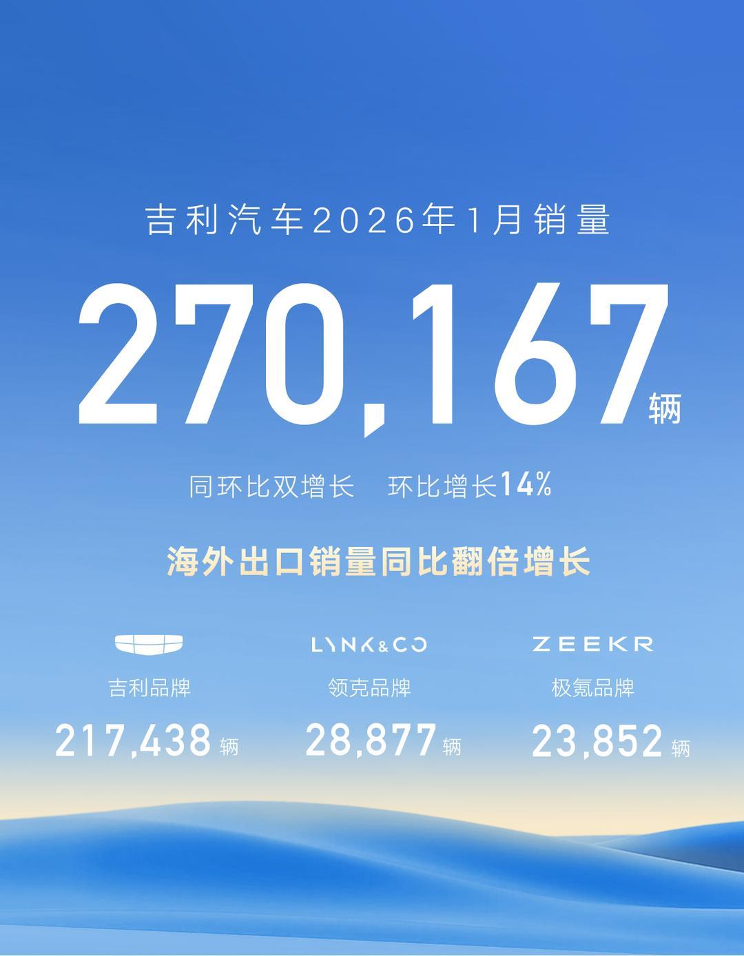 2026年1月，吉利汽车卖了27.02万辆，反超比亚迪的21.01万辆，拿下了当