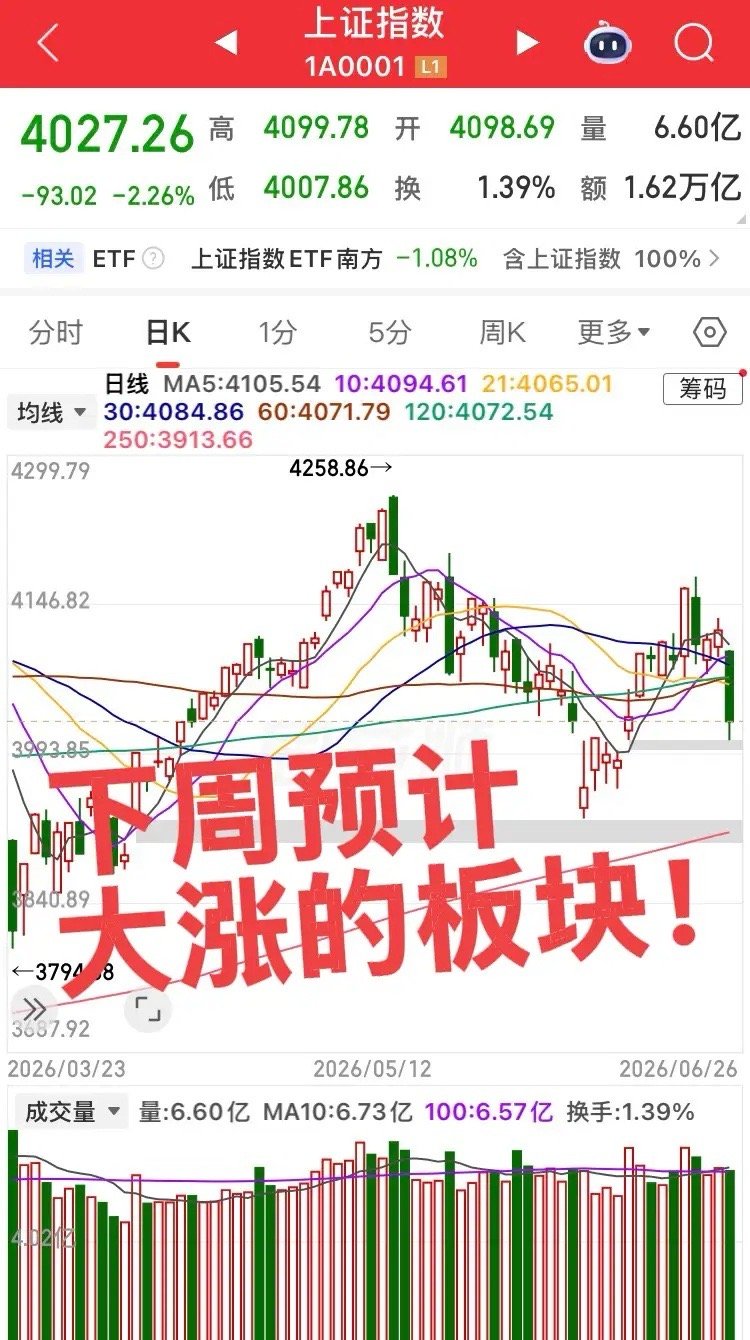 下周预计大涨的板块！全球大科技调整，下周重点看细分板块！第一个板块，半导体材料和