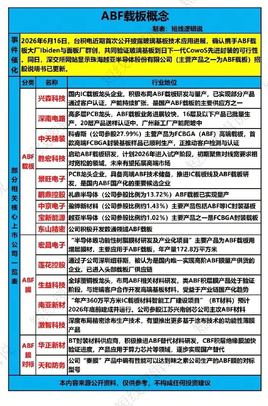 ABF载板迎来双重催化，国产替代主线走强2026年6月16日半导体板块再迎