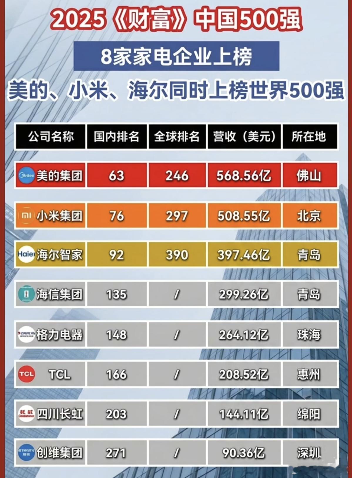 从营收、产品布局多个方面综合来看，国内的家电榜首之争还是在美的、小米和海尔这三家