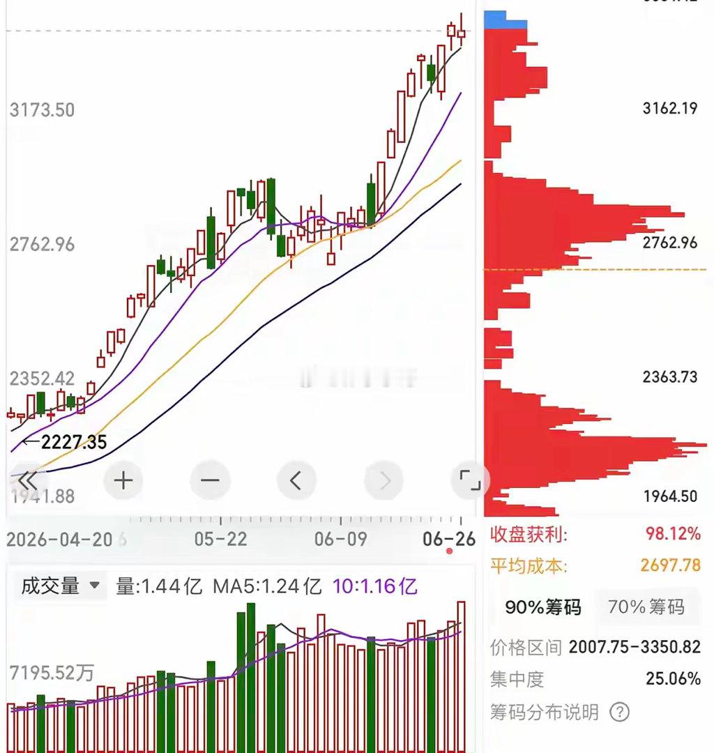 明天周四会不会大涨甚至是爆张，我直接告诉你结果，要是明天剧本不安我说的走，