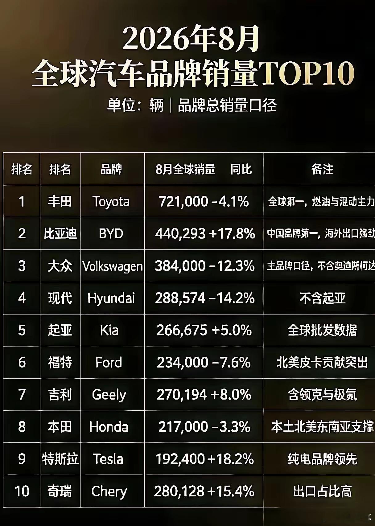 不知不觉，比亚迪的全球单月销量已经冲到全球第2了。​根据各大车企公布的2026年8月全球销量数据，丰