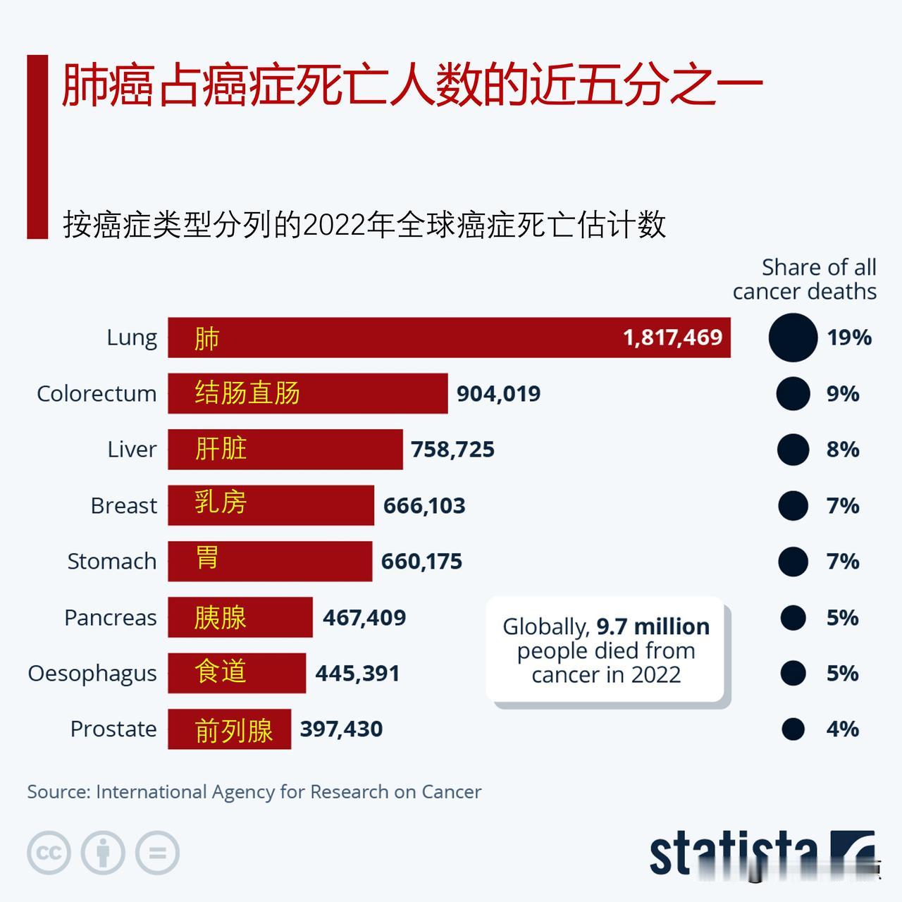 肺癌占癌症死亡人数的近五分之一，肺癌与吸烟密切相关吗？根据国际癌症研究机构全