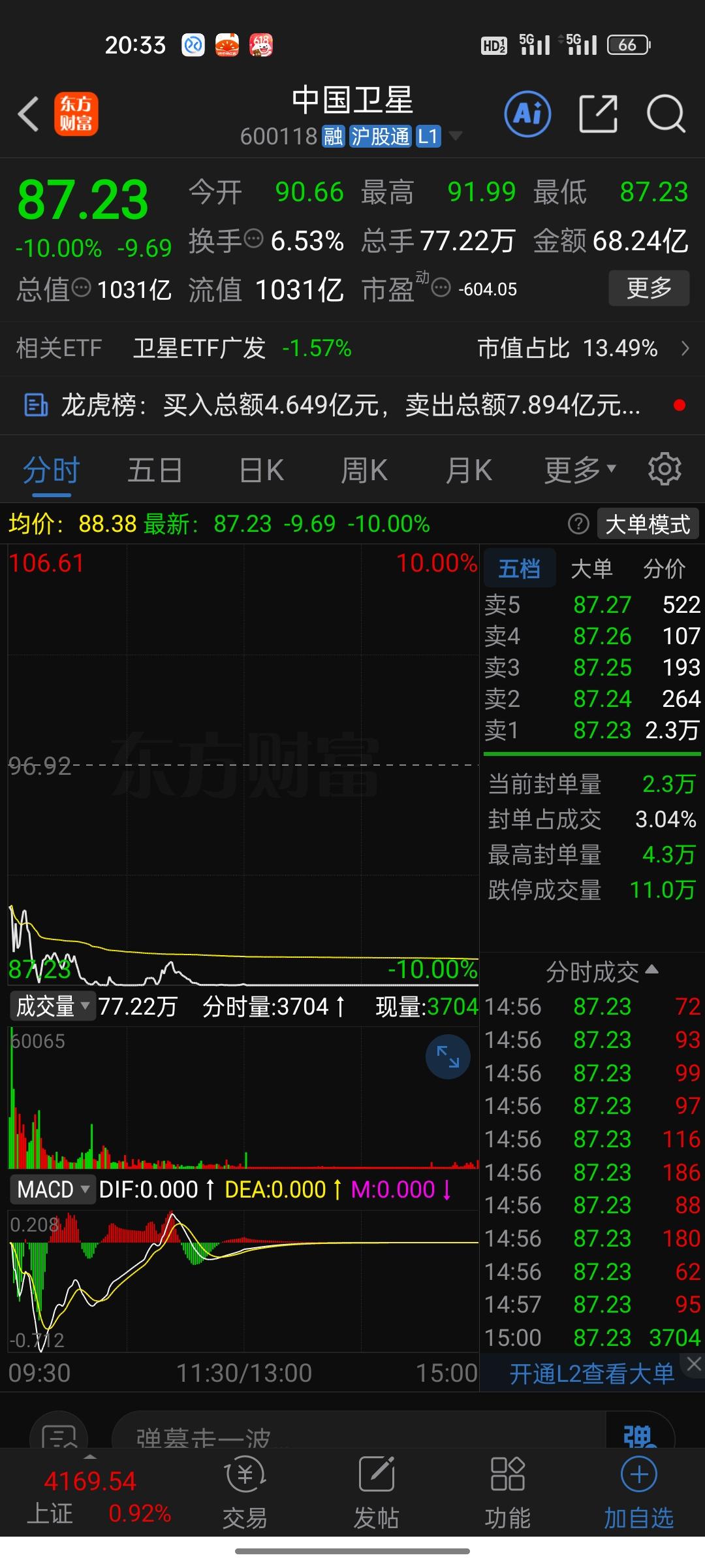 中国卫星大股东减持3%，我拍手叫好！利润才3000多万，炒到千亿市值，不减你减谁