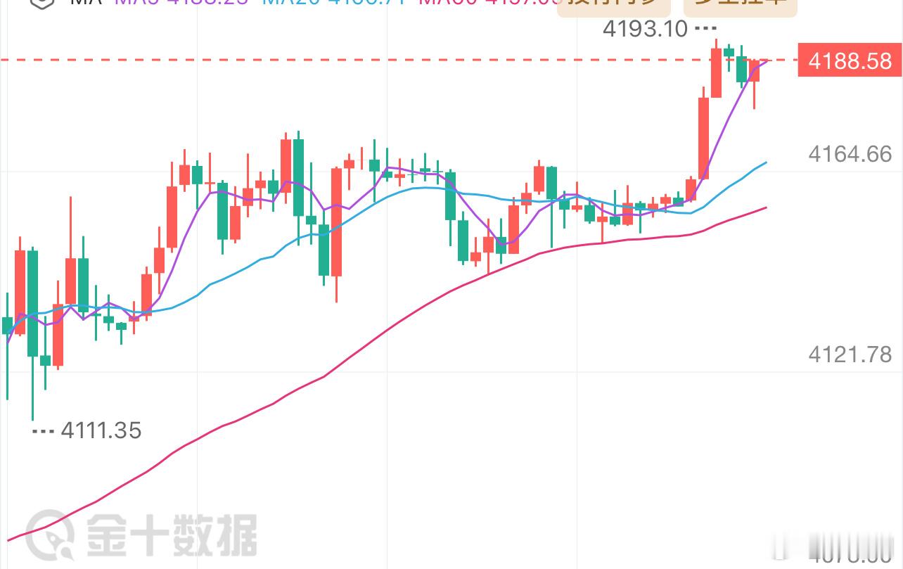 周五黄金福利策略分享：【现价单】交易品种：黄金操作方向：做空操作建议：4188附