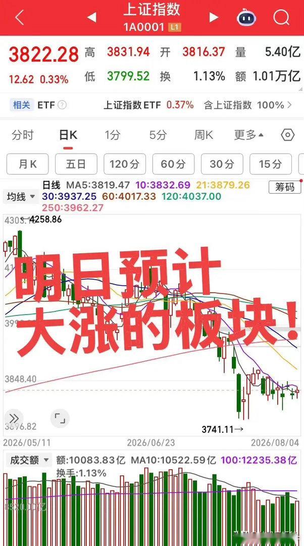 明日预计大涨的板块！第一个板块，中药创新药板块，低位调整结束，明日板块预计继续强