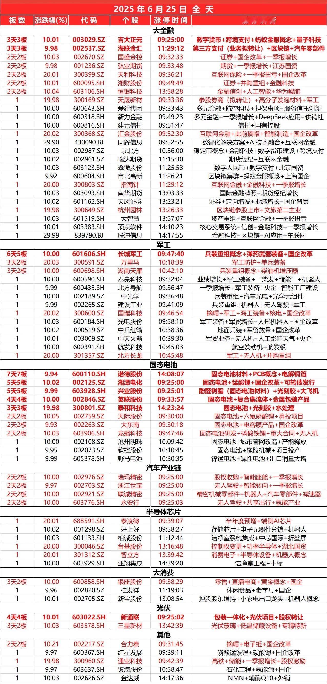 6月25日，全天封板复盘。