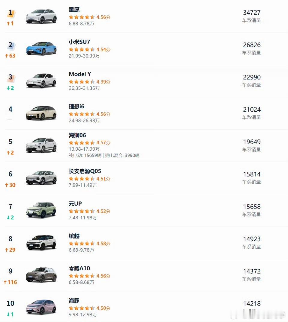 而且相比于油车，用车成本明显更低。对于普通人来说，10万以内买个电车...