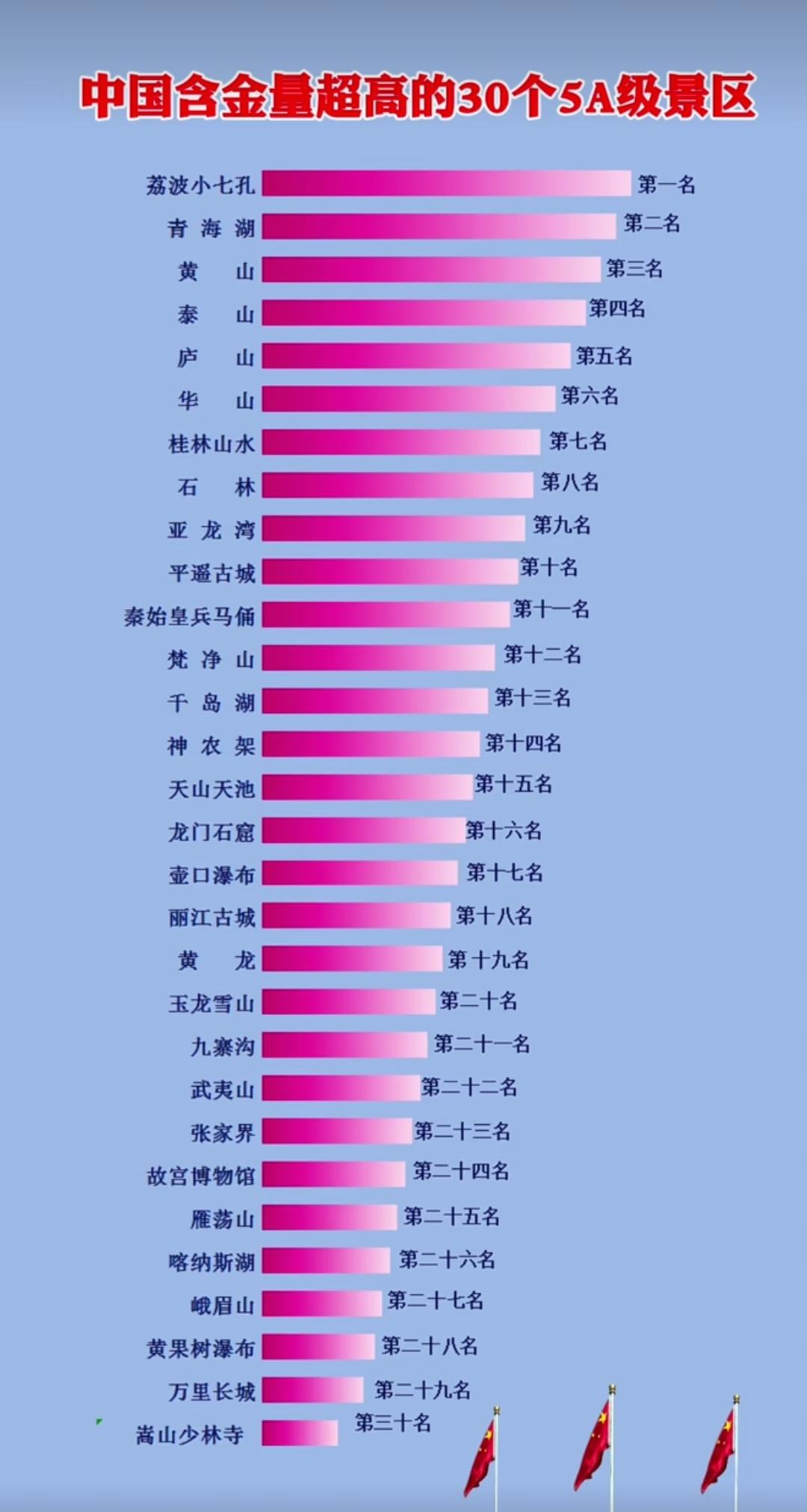 中国含金量最高的三十个5A级景区。国内来讲，看山-黄山。看水-九寨沟。看海-西沙
