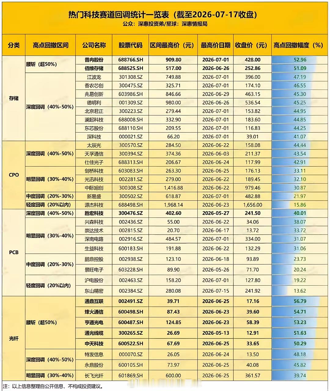 热门科技股回调一览表，有些已经跌出性价比了。特别是光纤。