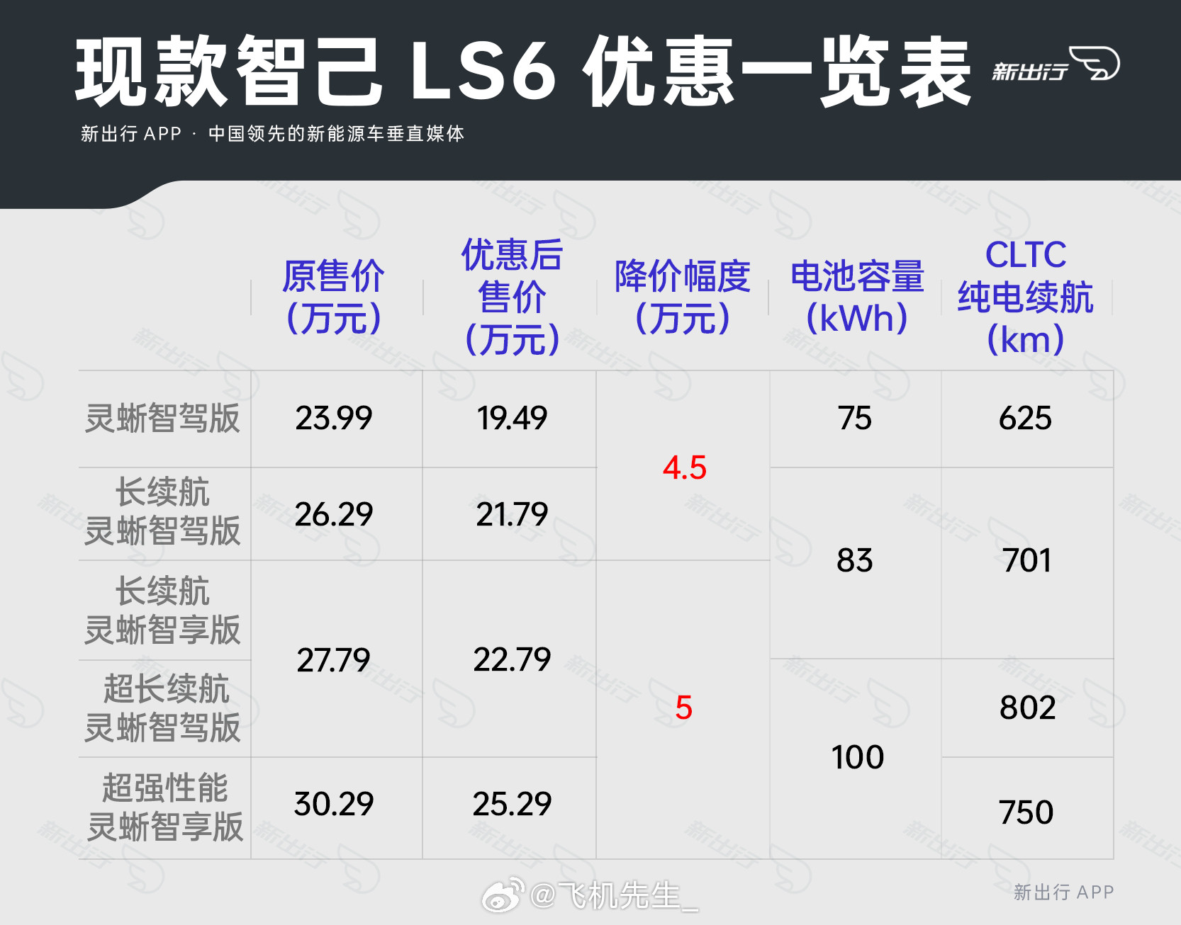 一图看懂目前智己LS6新车优惠。目前LS6直降4.5-5W，还可以再
