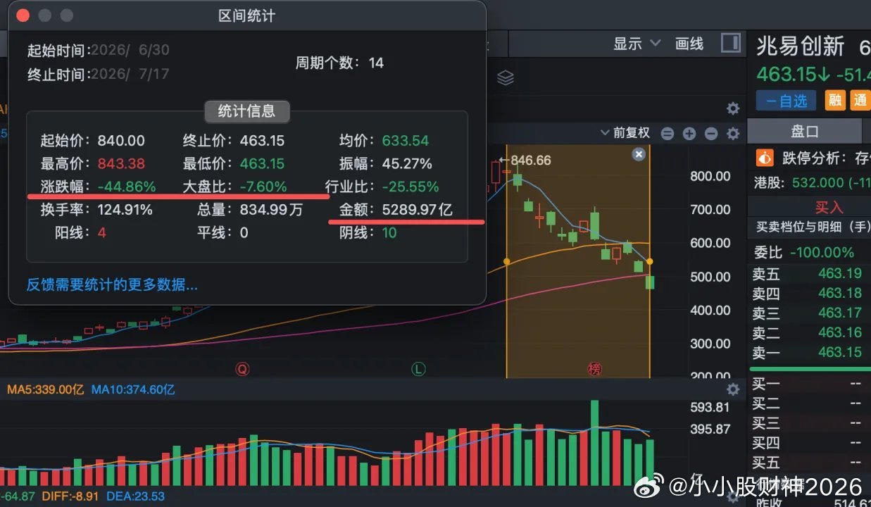 一个非常扎心的事实，那些打新长鑫科技，为了赚上市1万块的，账户持仓这两天至少亏了