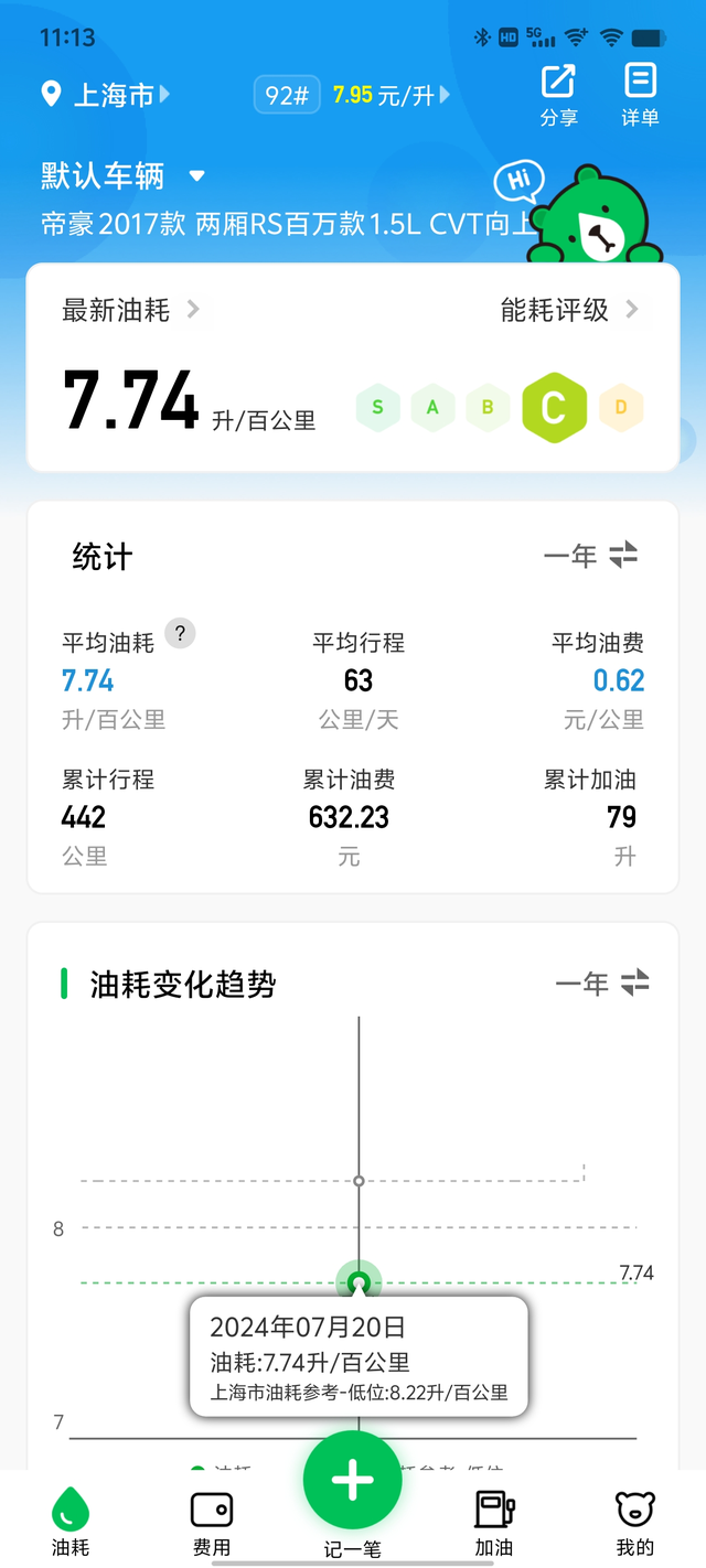 17年帝豪两厢cvt近期两次高速油耗，约1000公里，油耗7.7。高速油耗没有