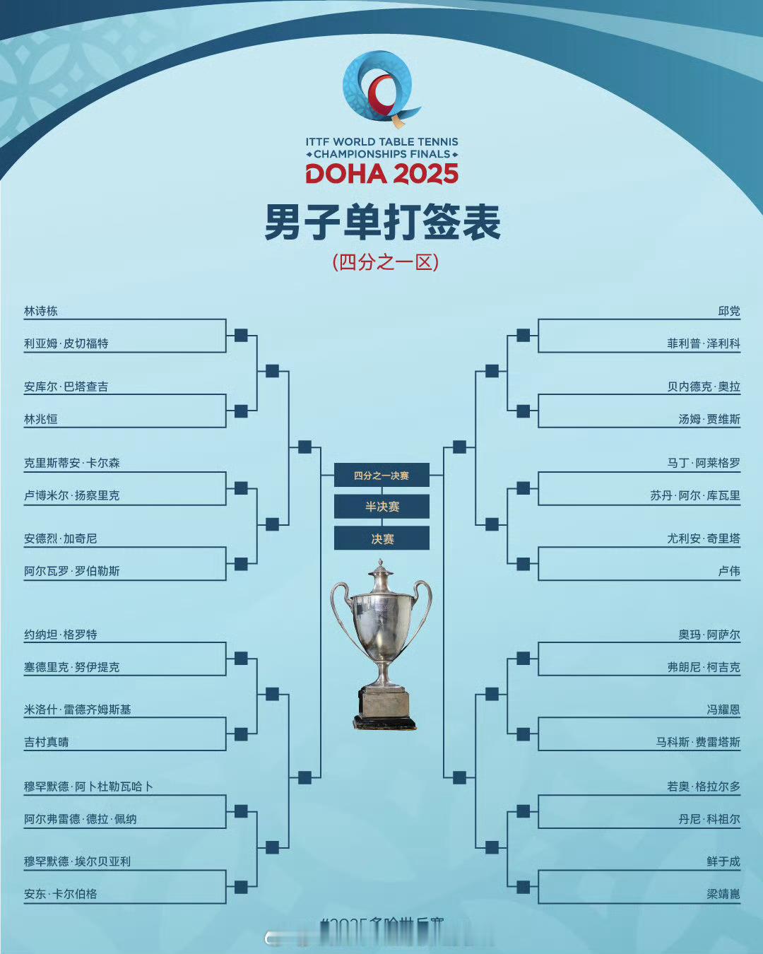 [doge]拭目以待多哈国乒男单仍有悬念📍【2025多哈世乒赛】男单🏓上半区