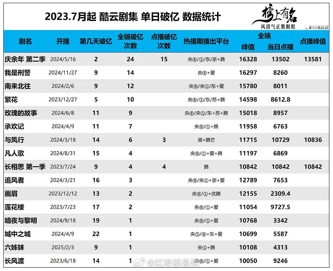 2023年7月起酷云剧集单日破亿数据统计