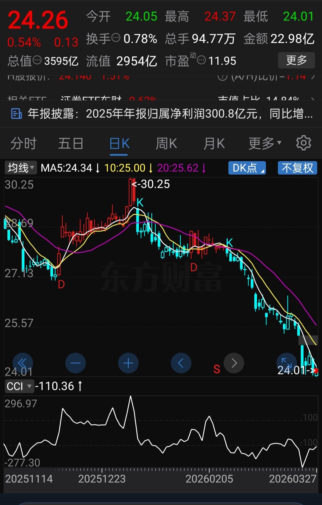 每股24块出头，却有748亿营收、300亿利润！但公司的股价还是跌跌不休，把老散