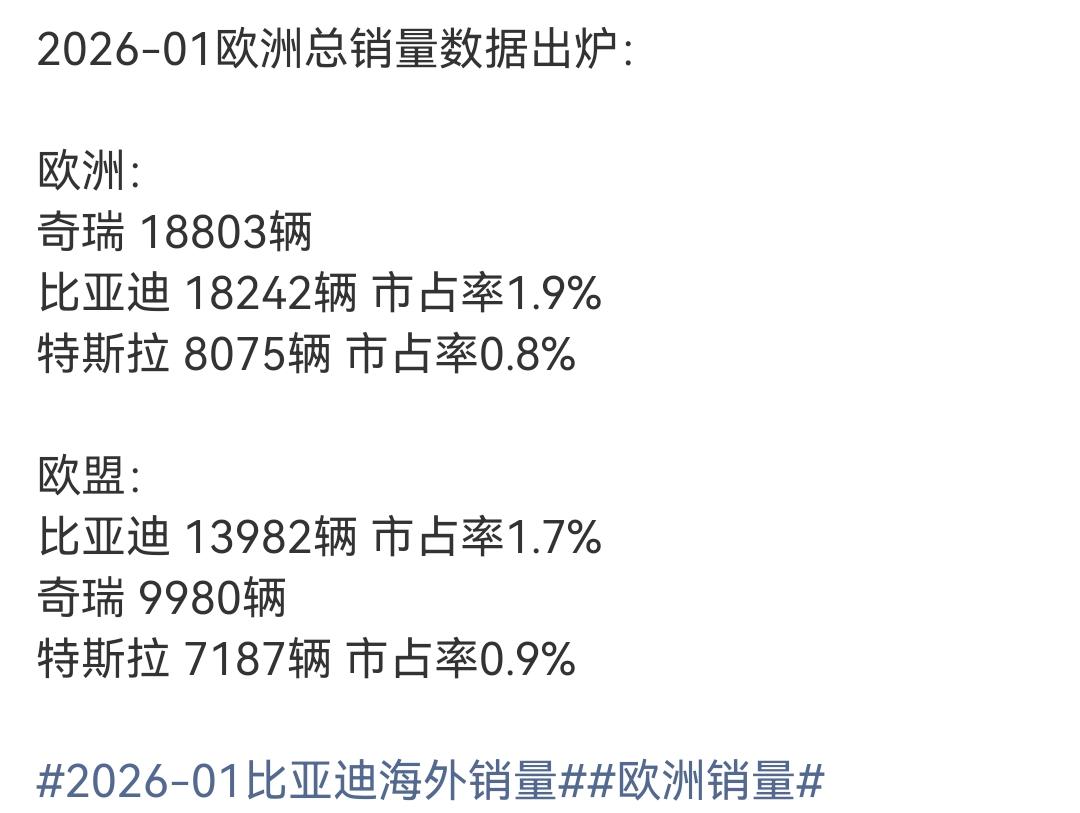 有些意外，1月份，奇瑞的欧洲销量竟然超过了比亚迪，虽然只超过了600辆。但是奇瑞