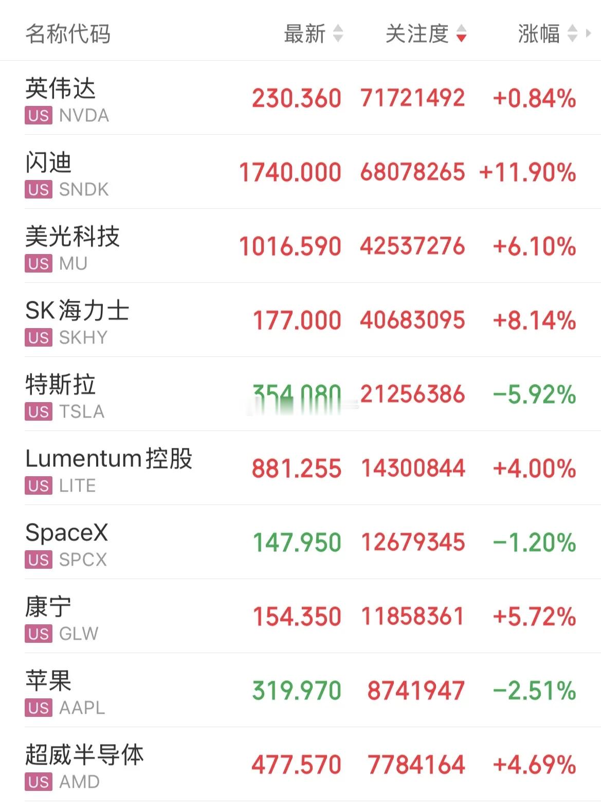 周末早安！养足精神，备战下周行情！非农炸裂❗美股行情割裂，指数小跌，半导体存储疯