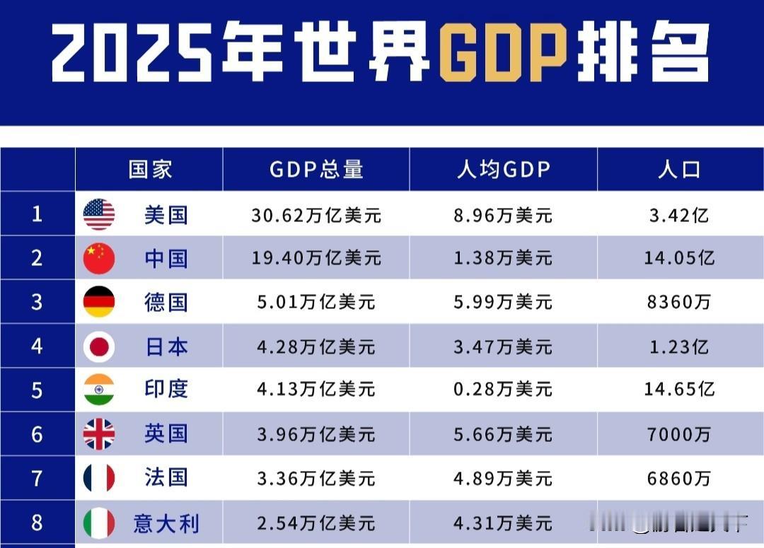 说个“暴论”，去掉汇率优势，美国的GDP不超过10万亿美元。美国8成以上是第三