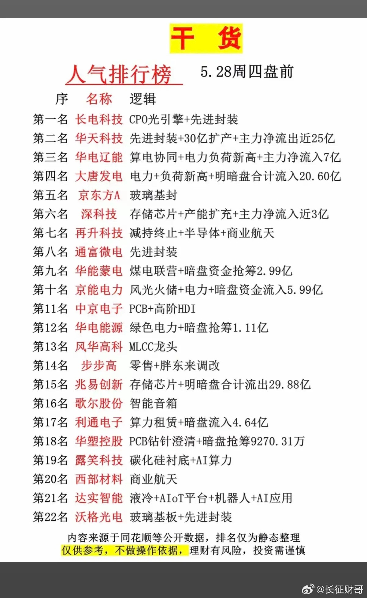 5.28周四市场热议+人气热度榜！1.CPO光引擎+先进封装2.算电协同3.