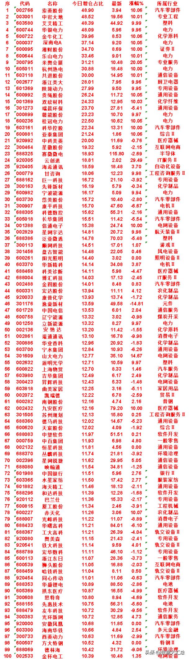 7月17日，增仓占比最多的50名单汇总一览索菱股份：今日增仓占比48.9