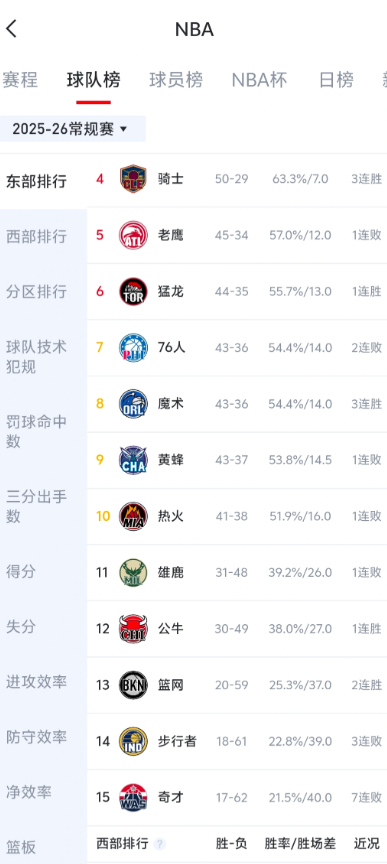 老鹰的签位极大概率就已经是锁死在20左右了老鹰还剩3场，对手骑士骑士热火，还