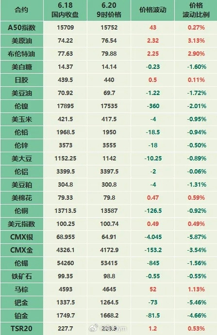 假期外盘变动情况（来源：新湖期货）