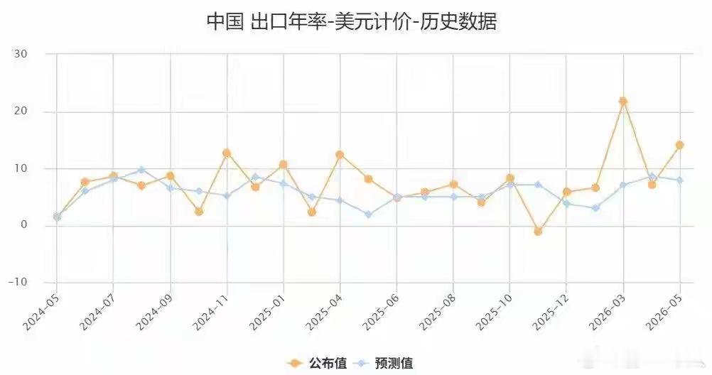 4月份进出口爆了：以美元计，中国4月出口同比14.1%，进口同比25.3%，均大