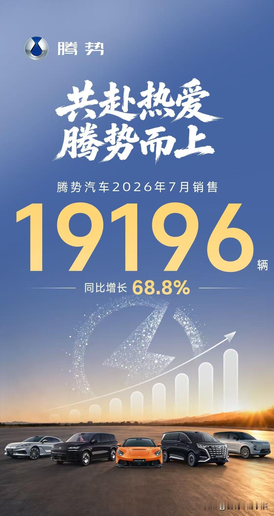 腾势而上，腾势7月销量再攀新高，同比大涨68.8%近日，腾势汽车正式公布2