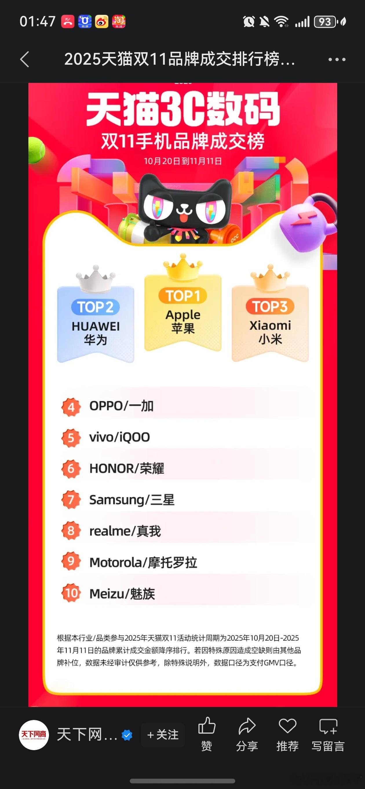 天猫双十一结束了，内部数据:华为又是国产数码第一名了，继续加油吧！打败苹果就好了