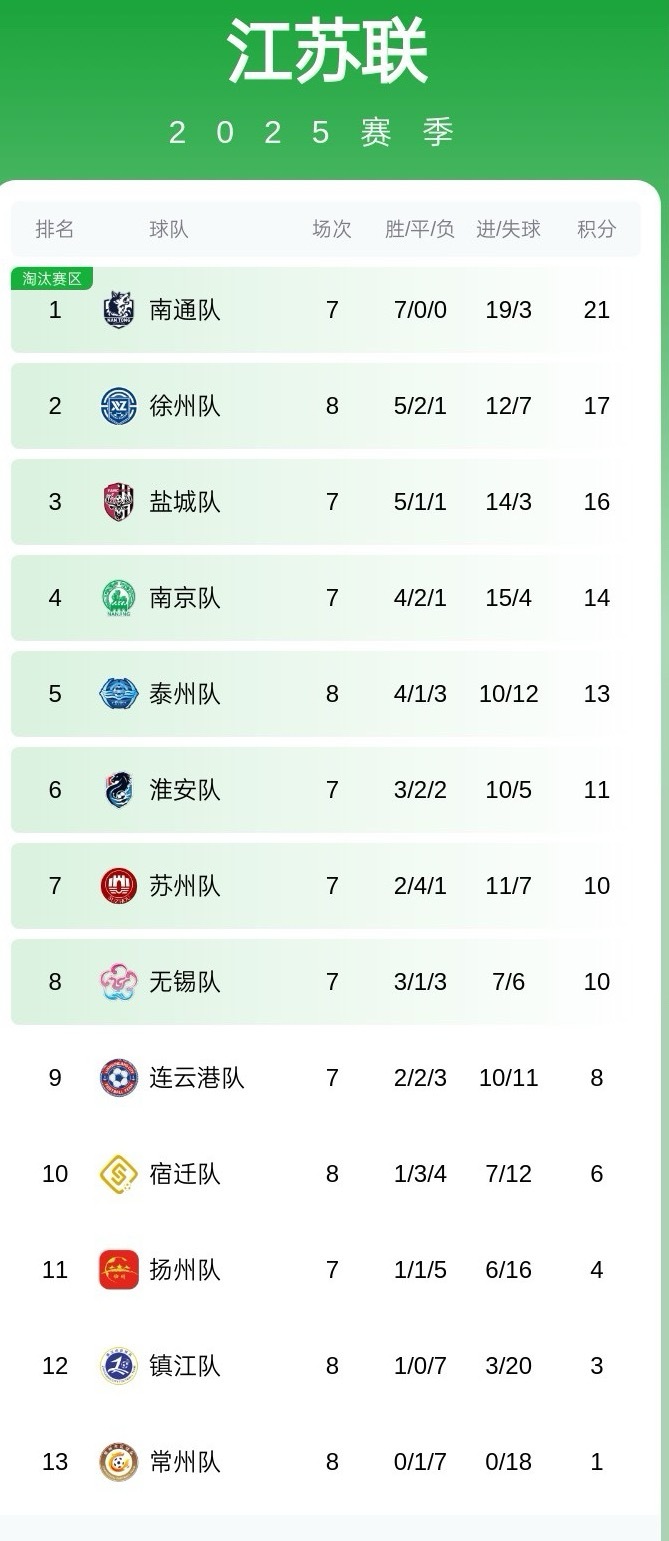 盐城5比0常州盐城一点不绅士，搞这么大比分做甚…[捂脸哭]常州也是绝了，8场比赛居