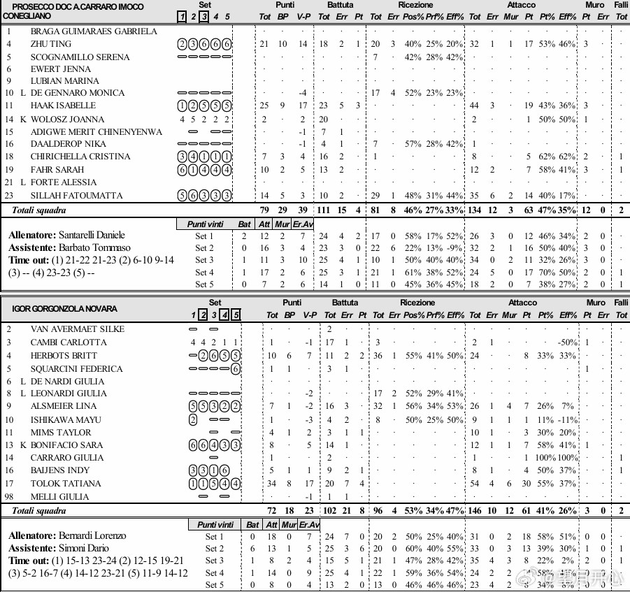 【意甲半决赛首场科内3-2诺瓦拉】世界女排新闻国际排坛动态诺瓦拉球员得分托洛克
