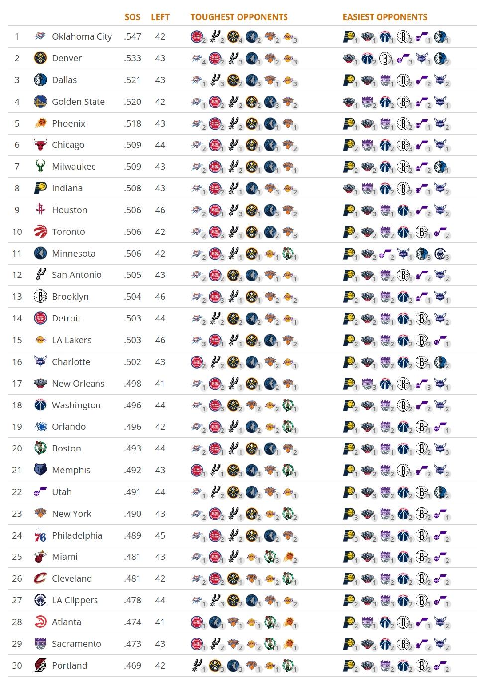 剩余赛程难度：雷霆第1，勇士第4，火箭第9，湖人第15！在雷霆只有1负的时候