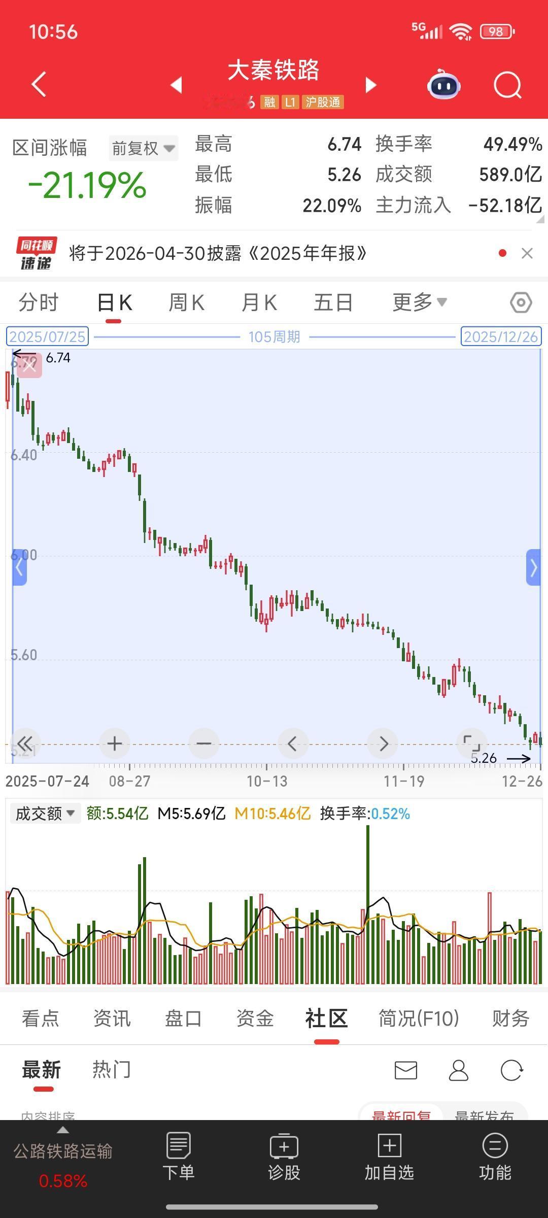 影视院线跌的最惨的票诞生了这只票就是万达电影为什么说它跌的最惨呢看年线居然