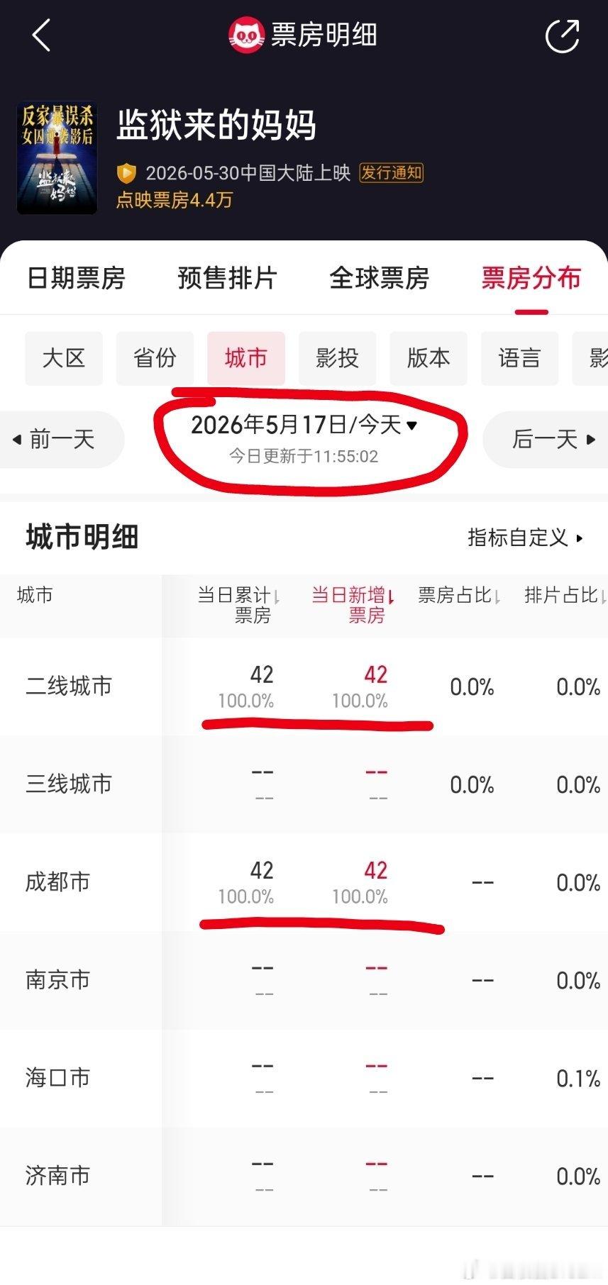 监狱来的妈妈本人出演为啥今天的成都票房只有42，很诡异啊，昨天上海票房都有4.