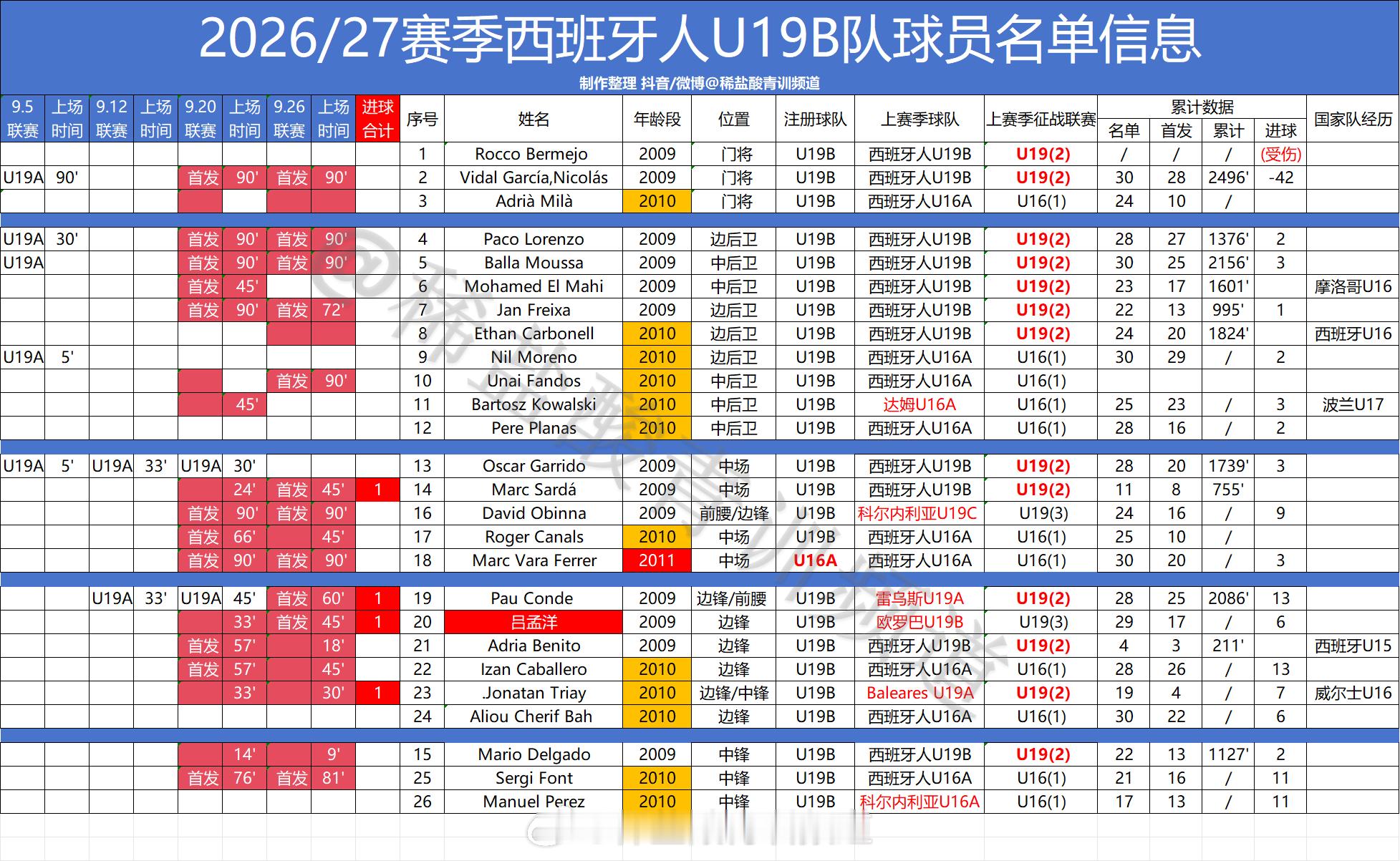 #留洋球员动态#西班牙U19全国联赛（第2级别第2轮，吕孟洋（2009）代表西班牙人U19B首发出战