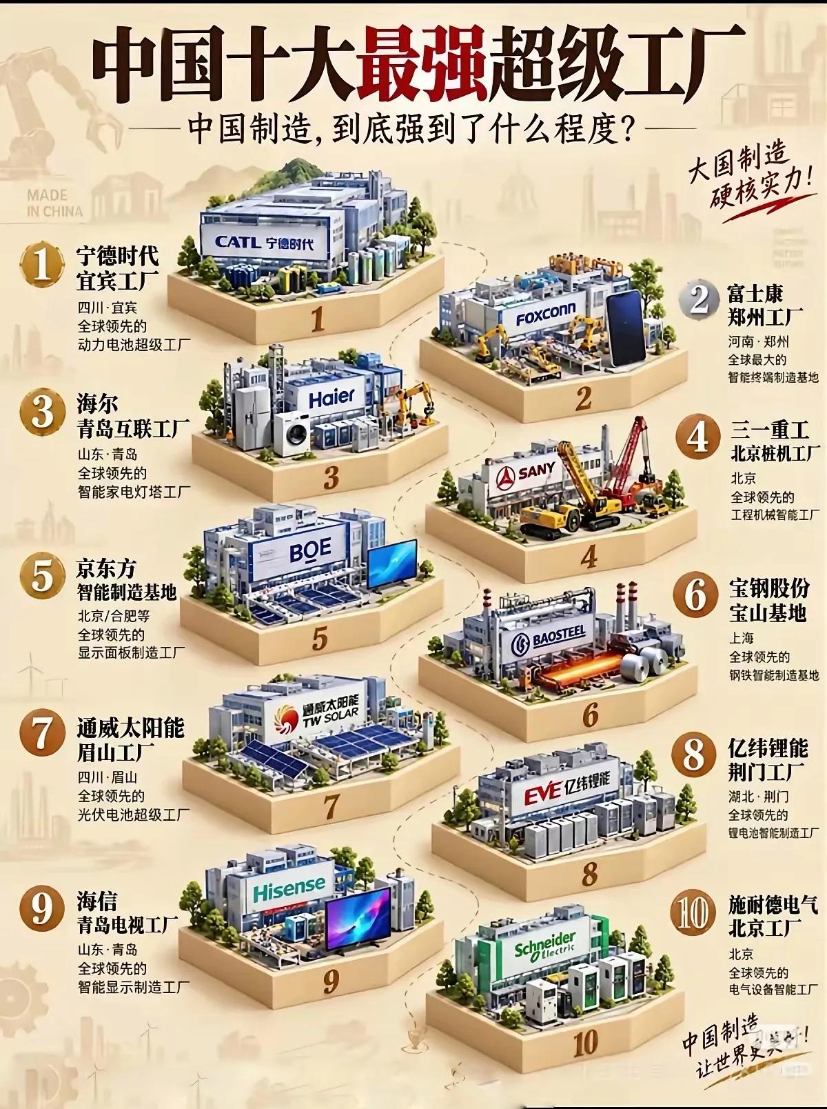 中国十大最强的超级工厂，花落谁家？当前，我国十大超级工厂分布在四川宜宾、河南郑州