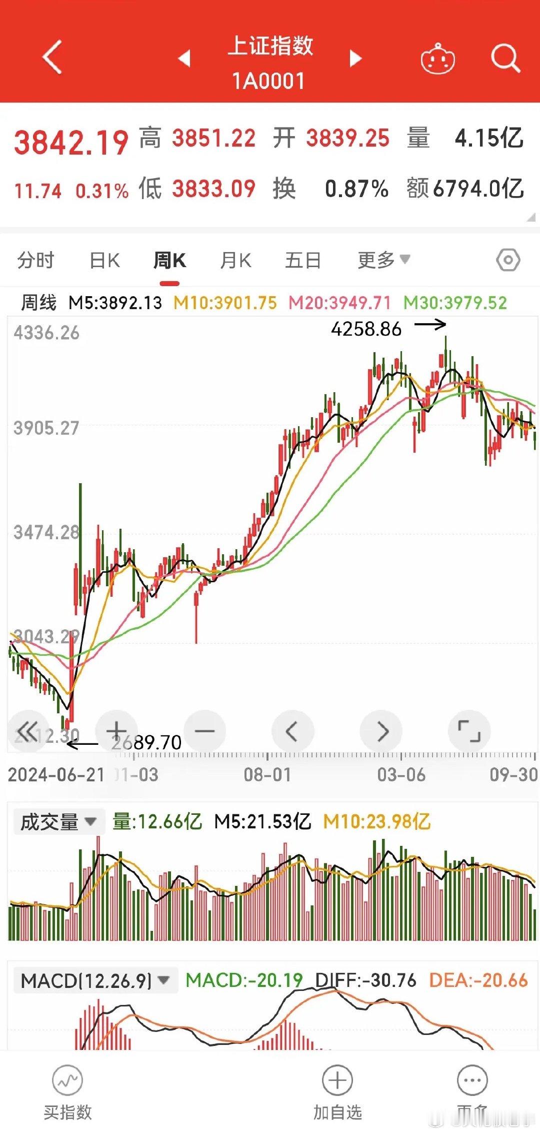 用五浪理论分析目前大盘的走势。如果说从2689.70点开始的这轮行情是一