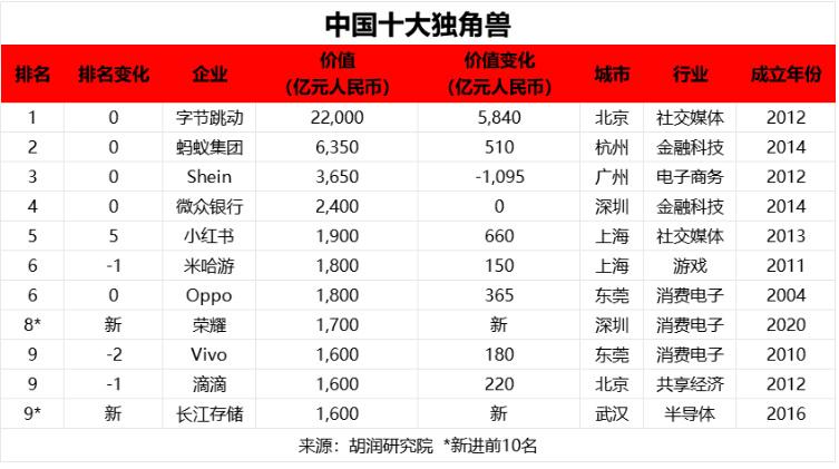 很久没有关注胡润排行榜，最近关注荣耀比较多，发现胡润还出了一个独角兽榜。恭喜荣
