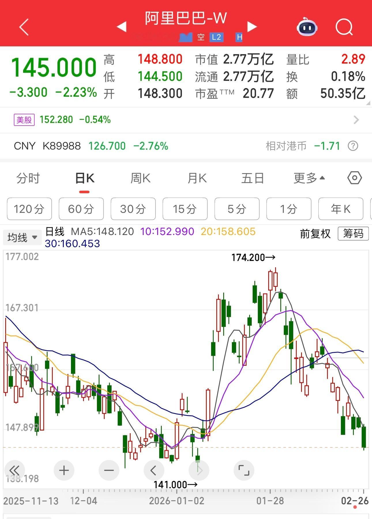 阿里巴巴股价180不跑，170不跑，又跌回140了，投资从来不是一帆风顺，不是一