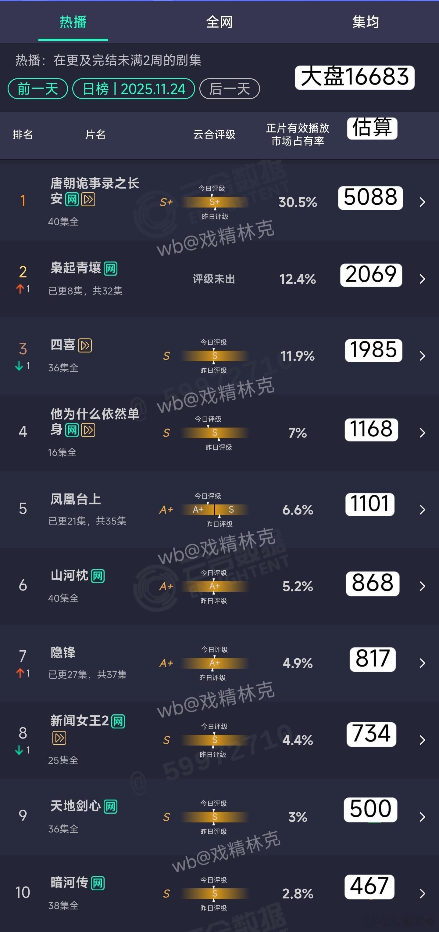 11.24云合估算：这样的云合你满意吗
